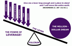 LEVERAGE 300x190 Đòn bẩy càng dài, tác động lực càng lớn